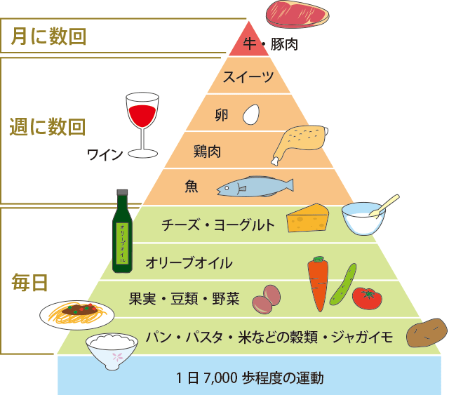 食品バランスピラミッド