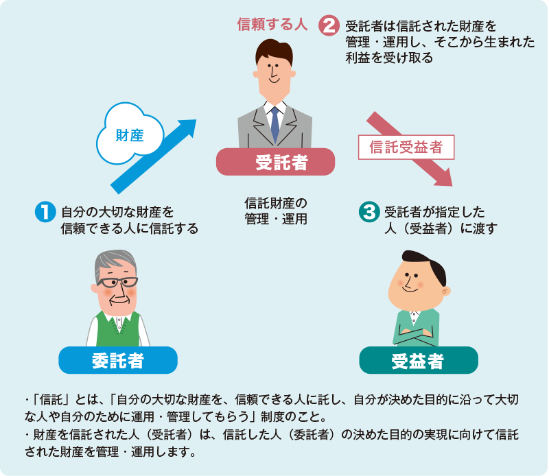 図1：信託のしくみ