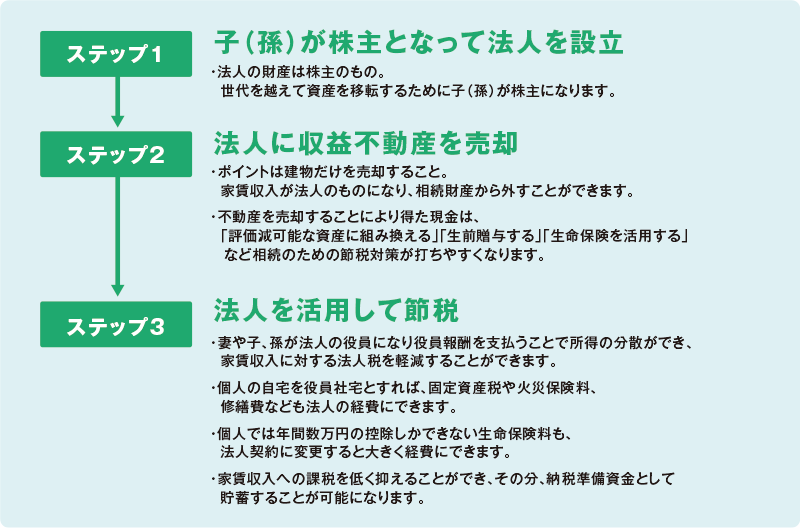 法人化の手順