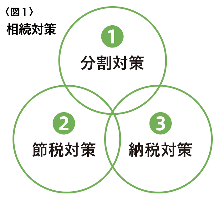 図1　相続対策