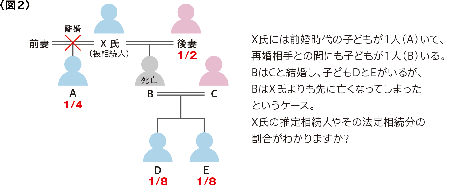 図2 推定相続人