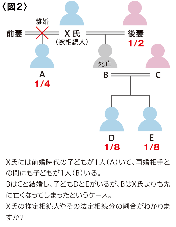 図2 推定相続人