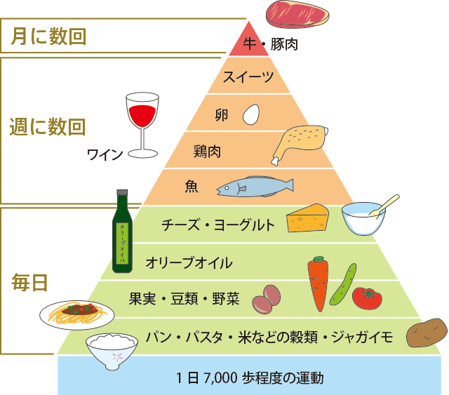 長寿時代にぴったりの「地中海食」で食生活を楽しく改善！ | 暮らしをお得に、もっと楽しく | ウェブマガジン | クラス エル -  レオパレス21のオーナー様向け会員組織