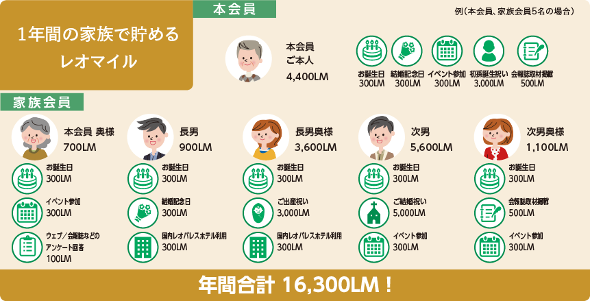 1年間の家族で貯めるレオマイル