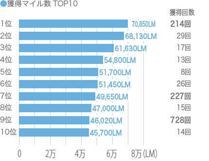 獲得マイル数 TOP10