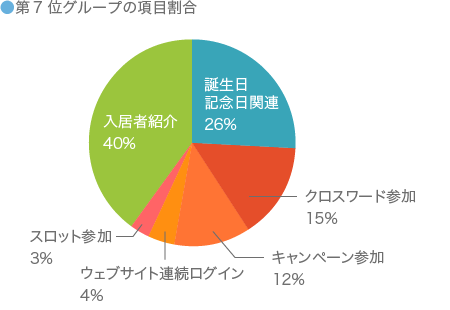 第7位グループの項目割合