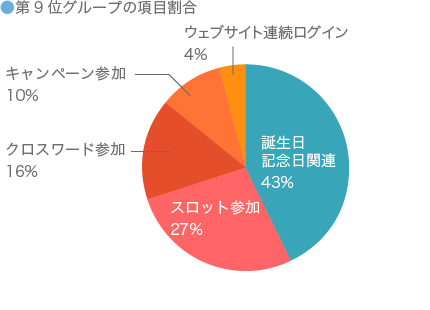 第9位グループの項目割合