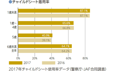 チャイルドシート着用率