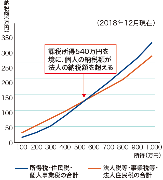 課税所得による納税額の推移