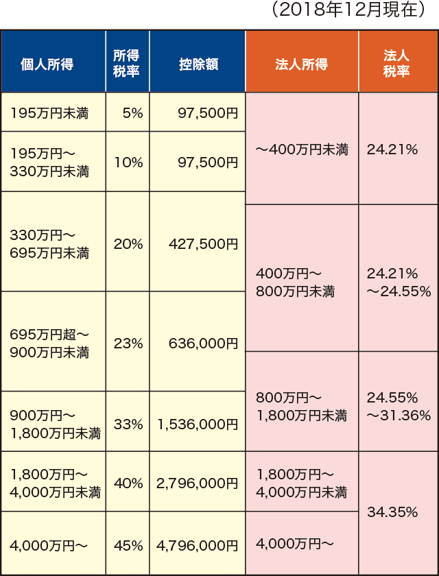 所得税と法人税の実効税率比較表