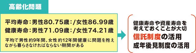 高齢化問題