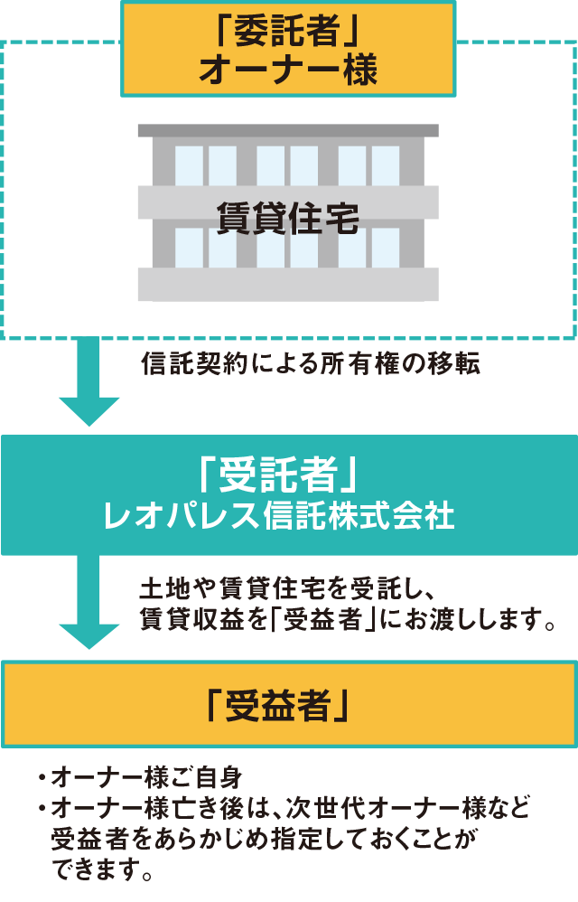 信託のしくみ