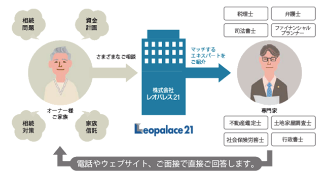 相続・税務に関するお悩みもお電話やウェブで行える！！