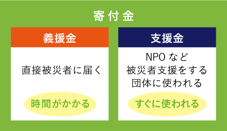 「義援金」と「支援金」、寄付には2種類あり