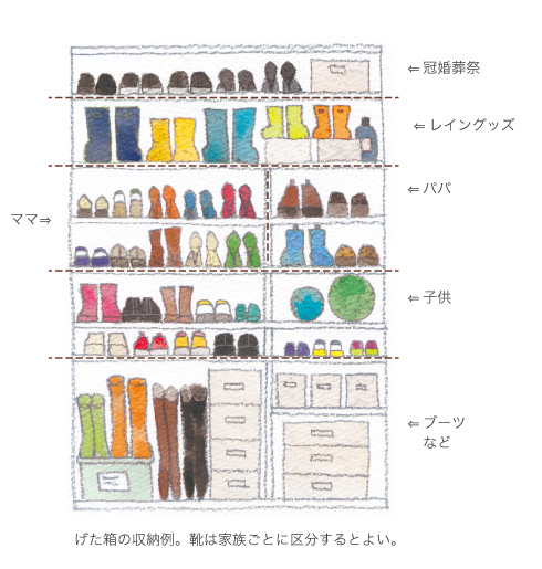 げた箱の収納例。靴は家族ごとに区分するとよい。