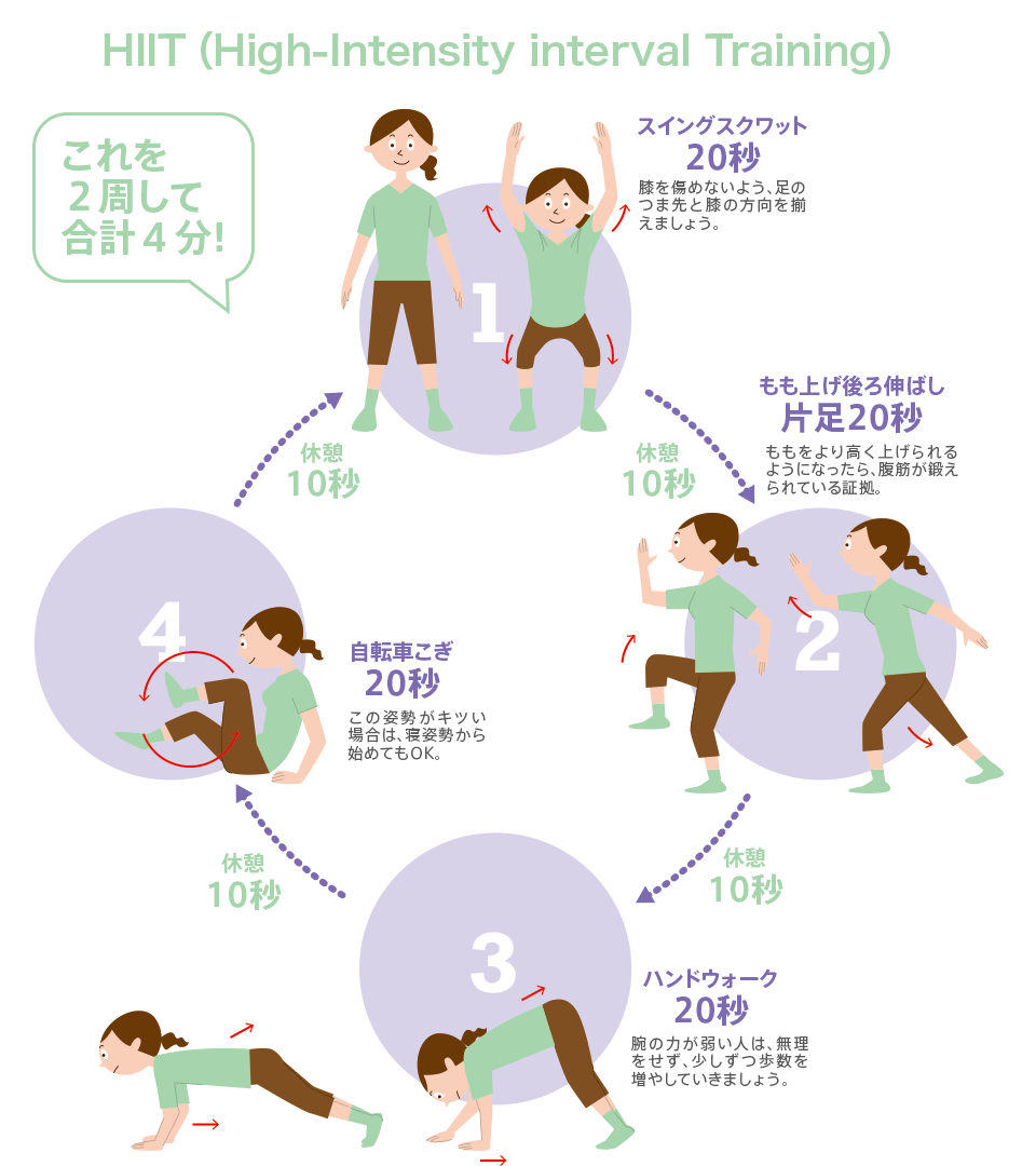 HIIT（High-Intensity interval Training）