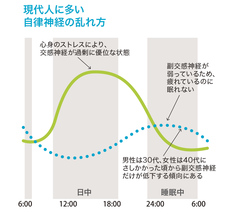 現代人に多い自律神経の乱れ方