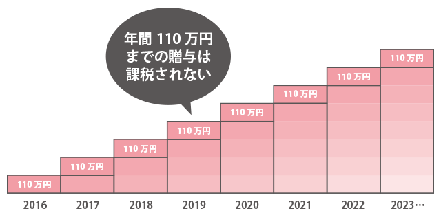 年間110万円までの贈与は課税されない