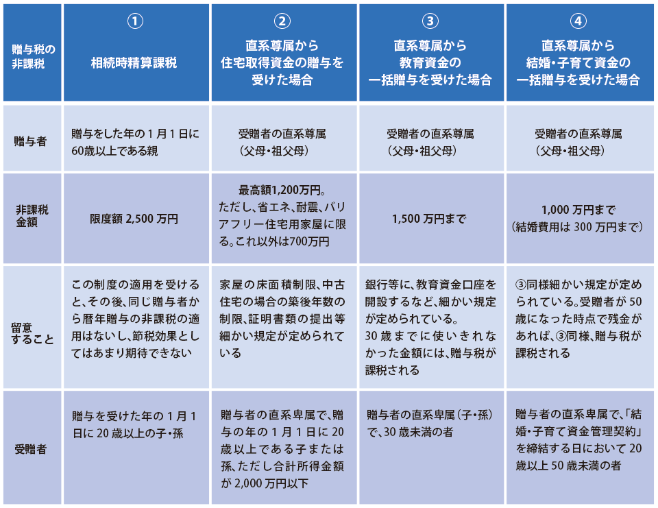 その他の非課税贈与