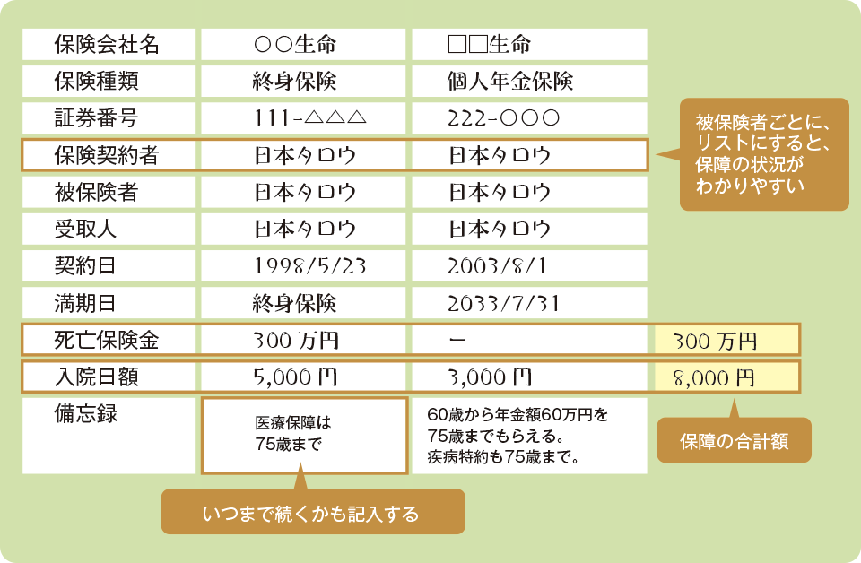 （表1）加入している生命保険リスト お父さん（日本タロウ）の保障