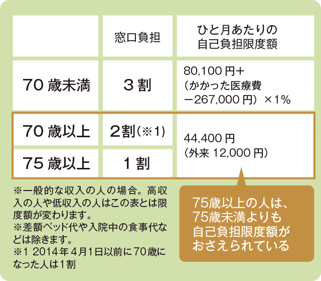 後期高齢者世代の医療費のカバーは現役世代よりも手厚い