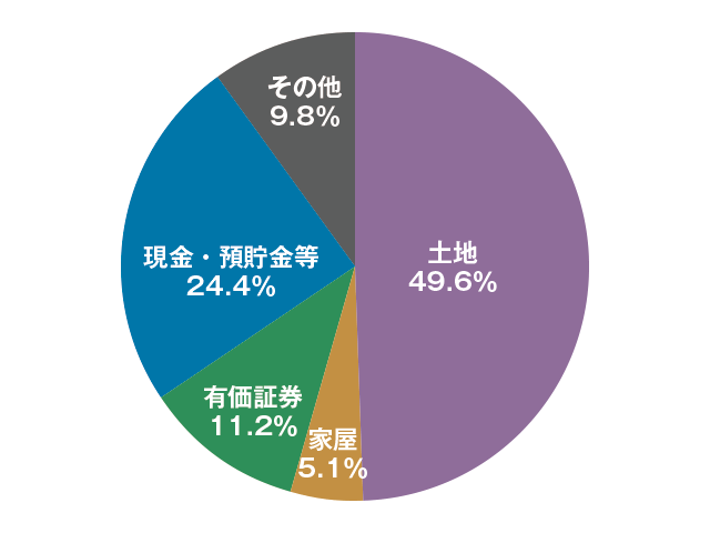 (図1)相続財産の内訳