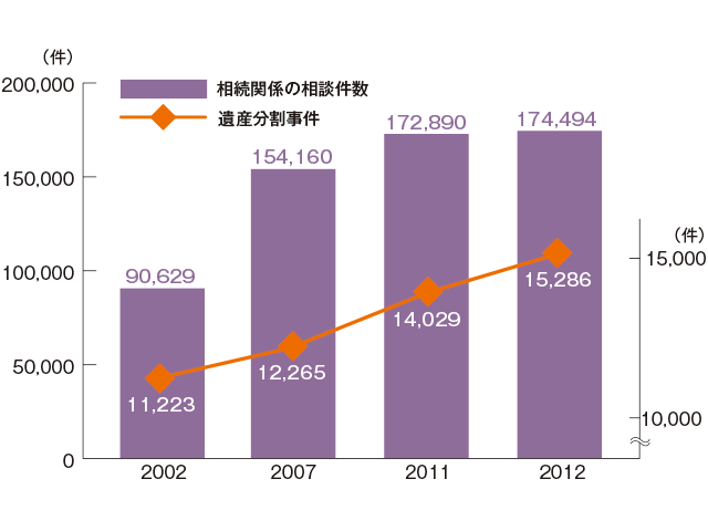 (図2)家庭裁判所への相続関係の相談件数と遺産分割事件(家事調停・審判)