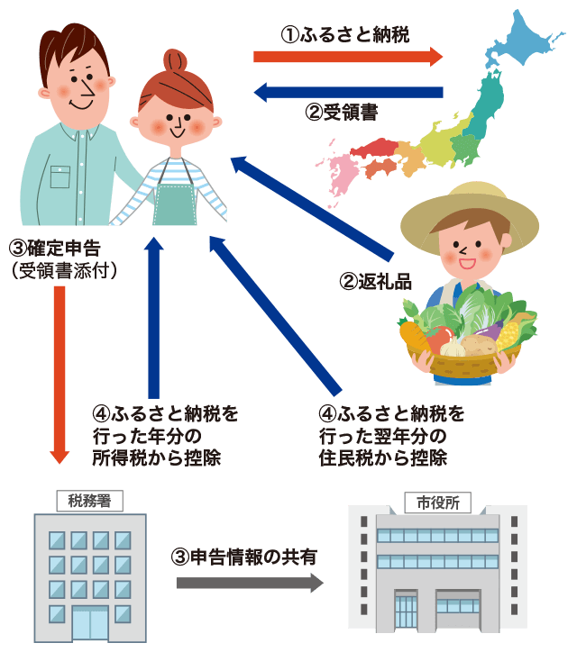 ふるさと納税のしくみ