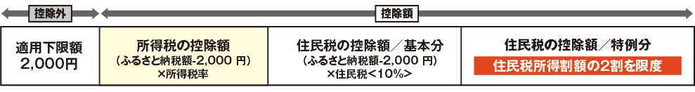 控除額の基本の考え方