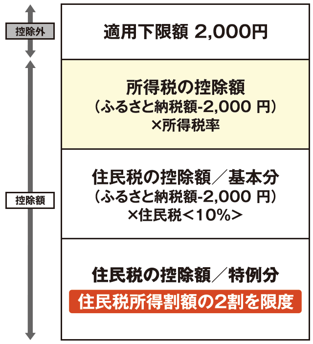 控除額の基本の考え方